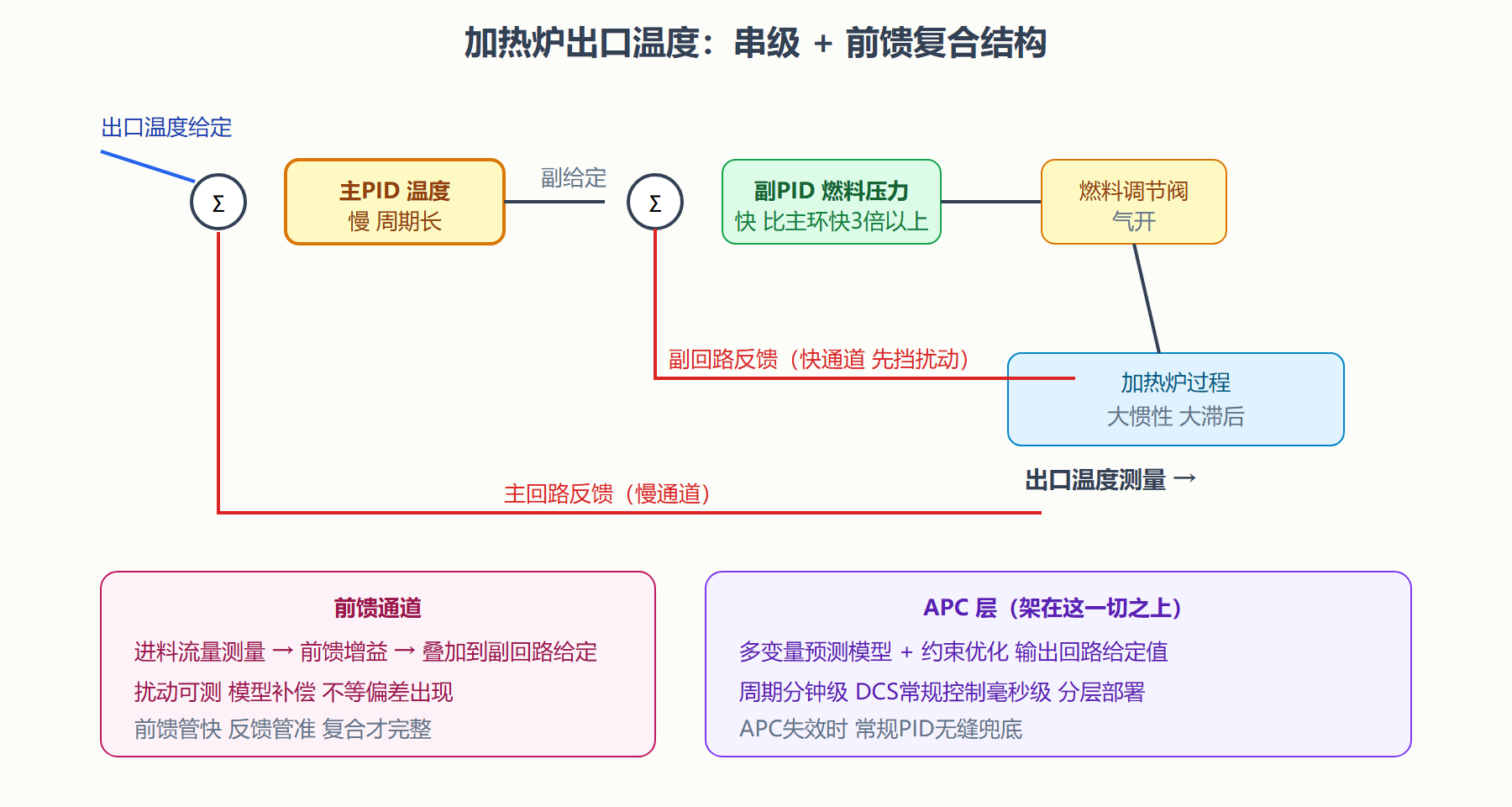 图：串级与前馈复合结构