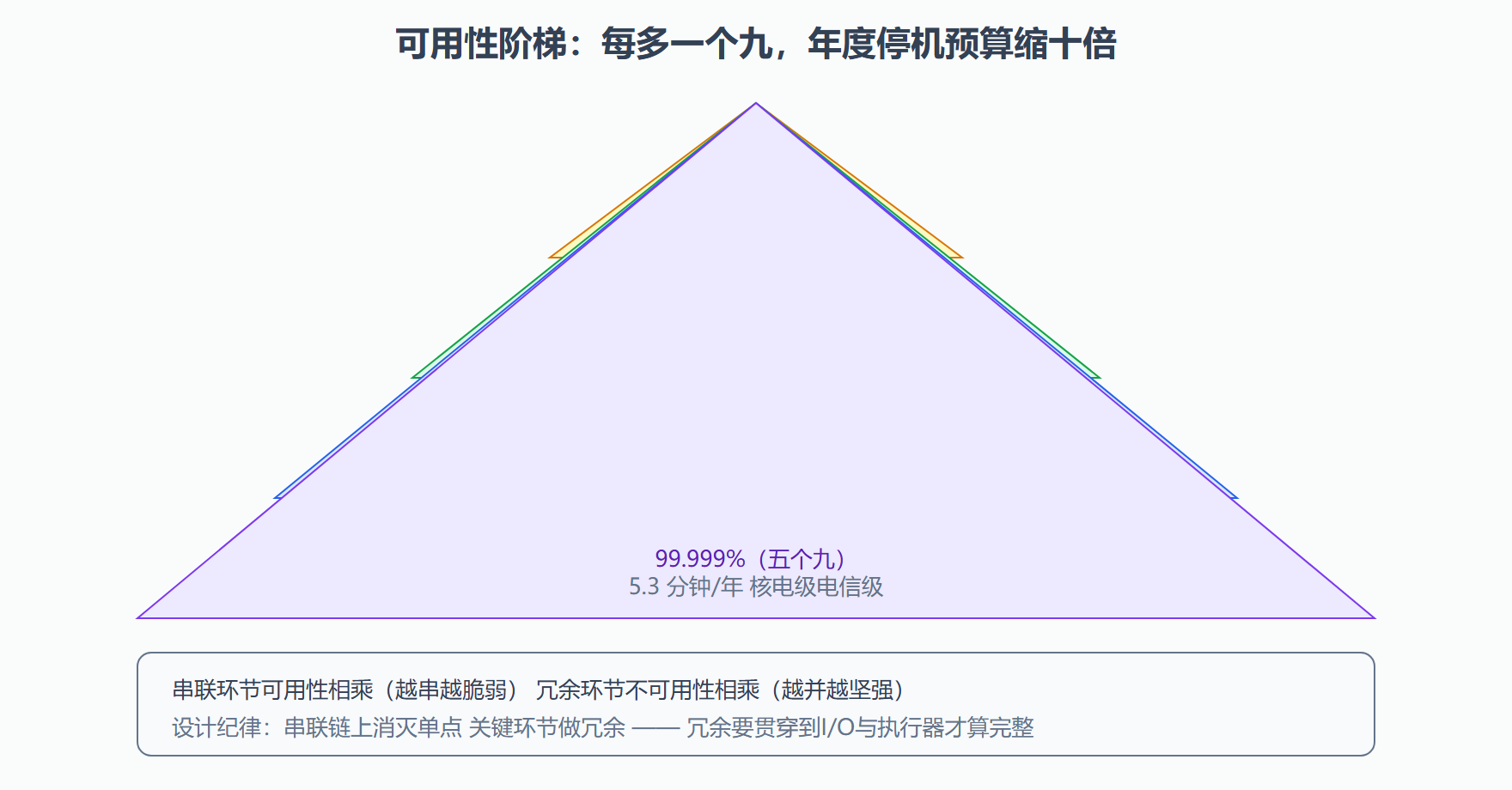 图：可用性金字塔与年度停机预算
