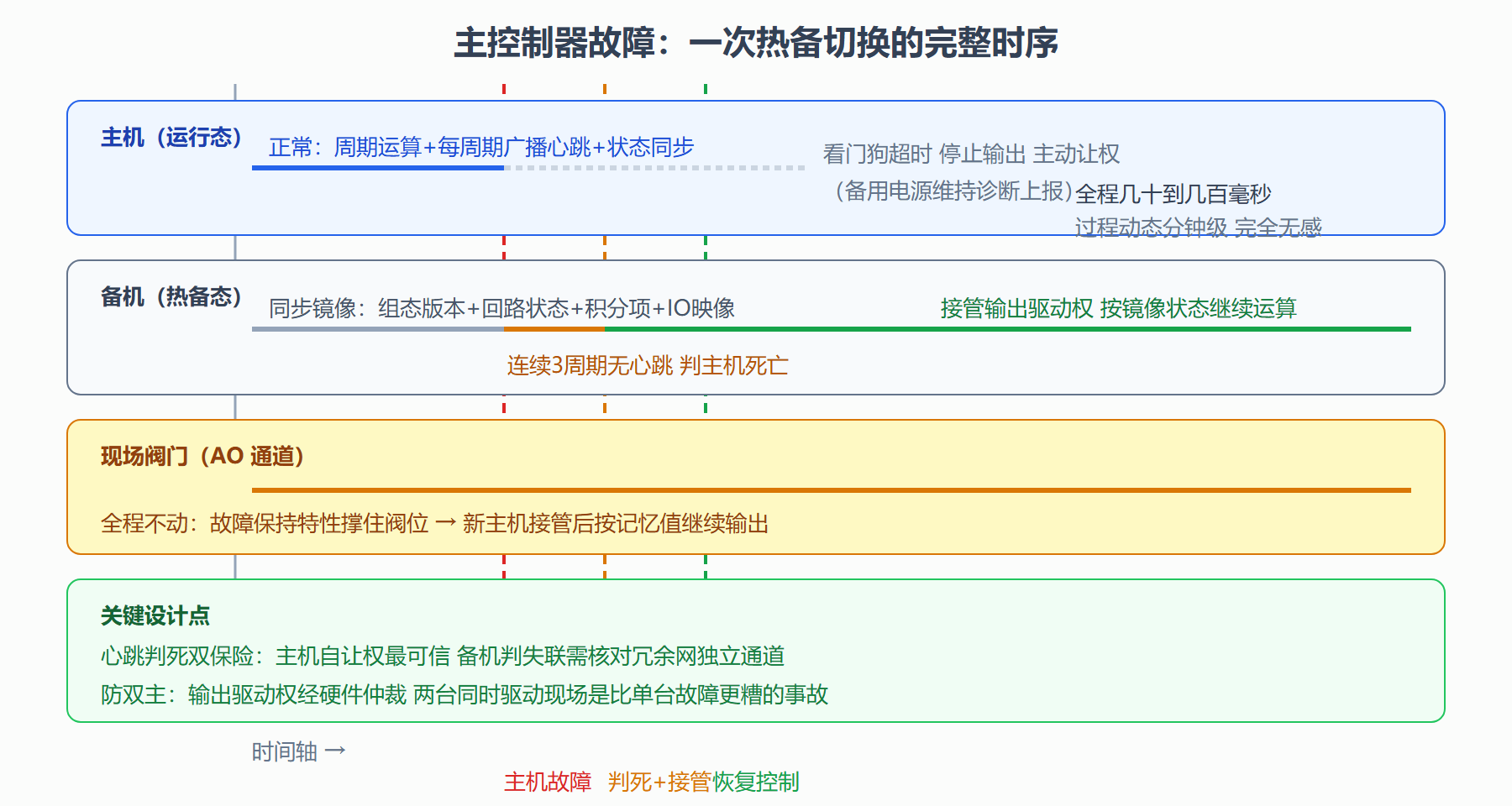 图:冗余切换时序图
