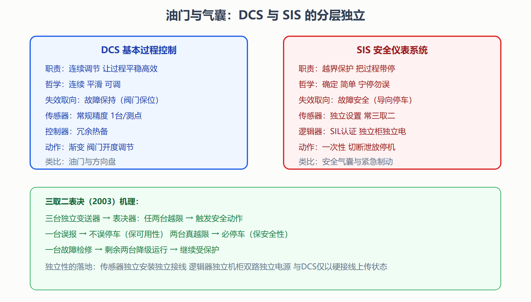 图:DCS 与 SIS 分层及三取二表决