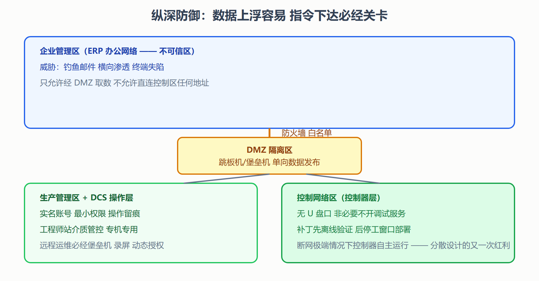 图:OT 纵深防御分区模型