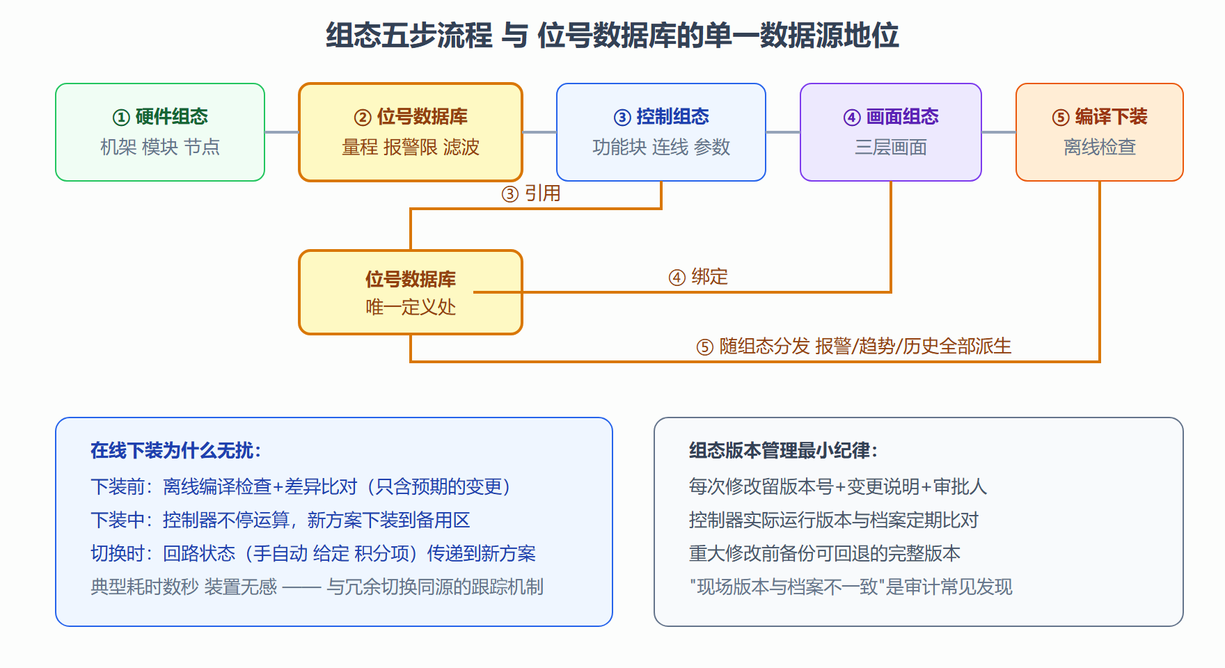 图:组态流程与单一数据源