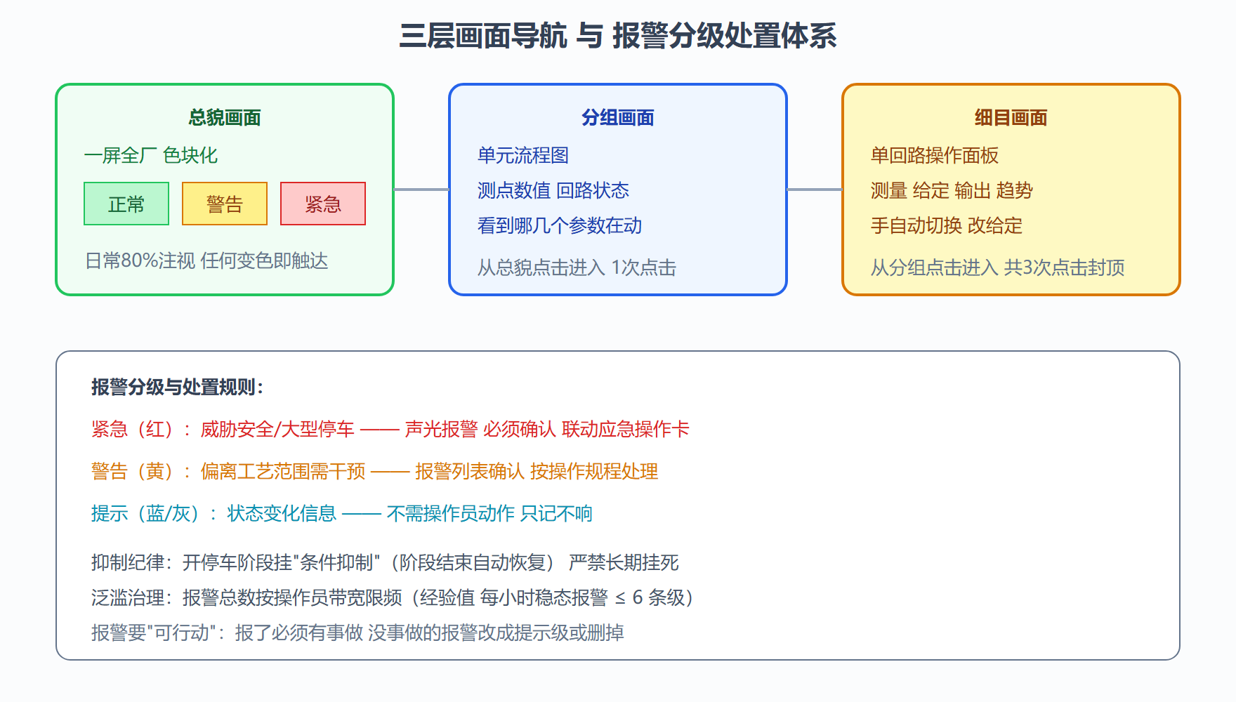 图：HMI 三层画面与报警分级体系