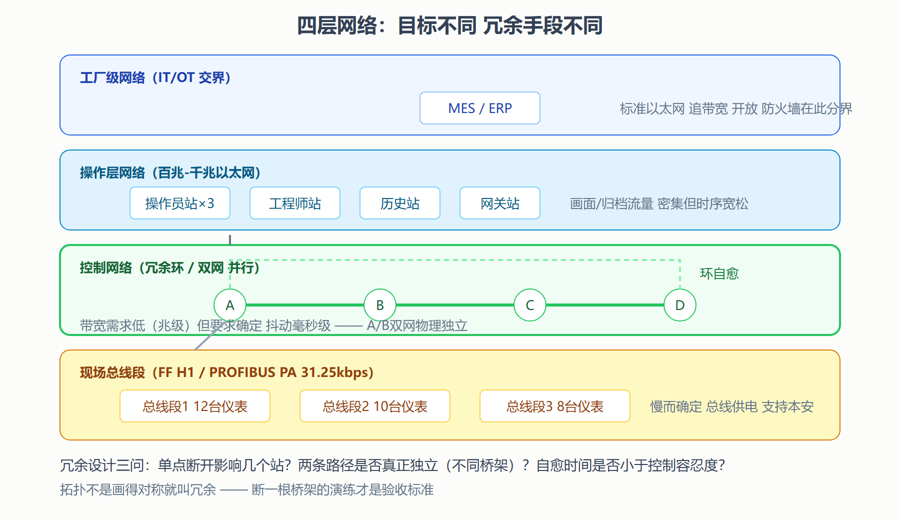 图:DCS 全厂网络分层拓扑