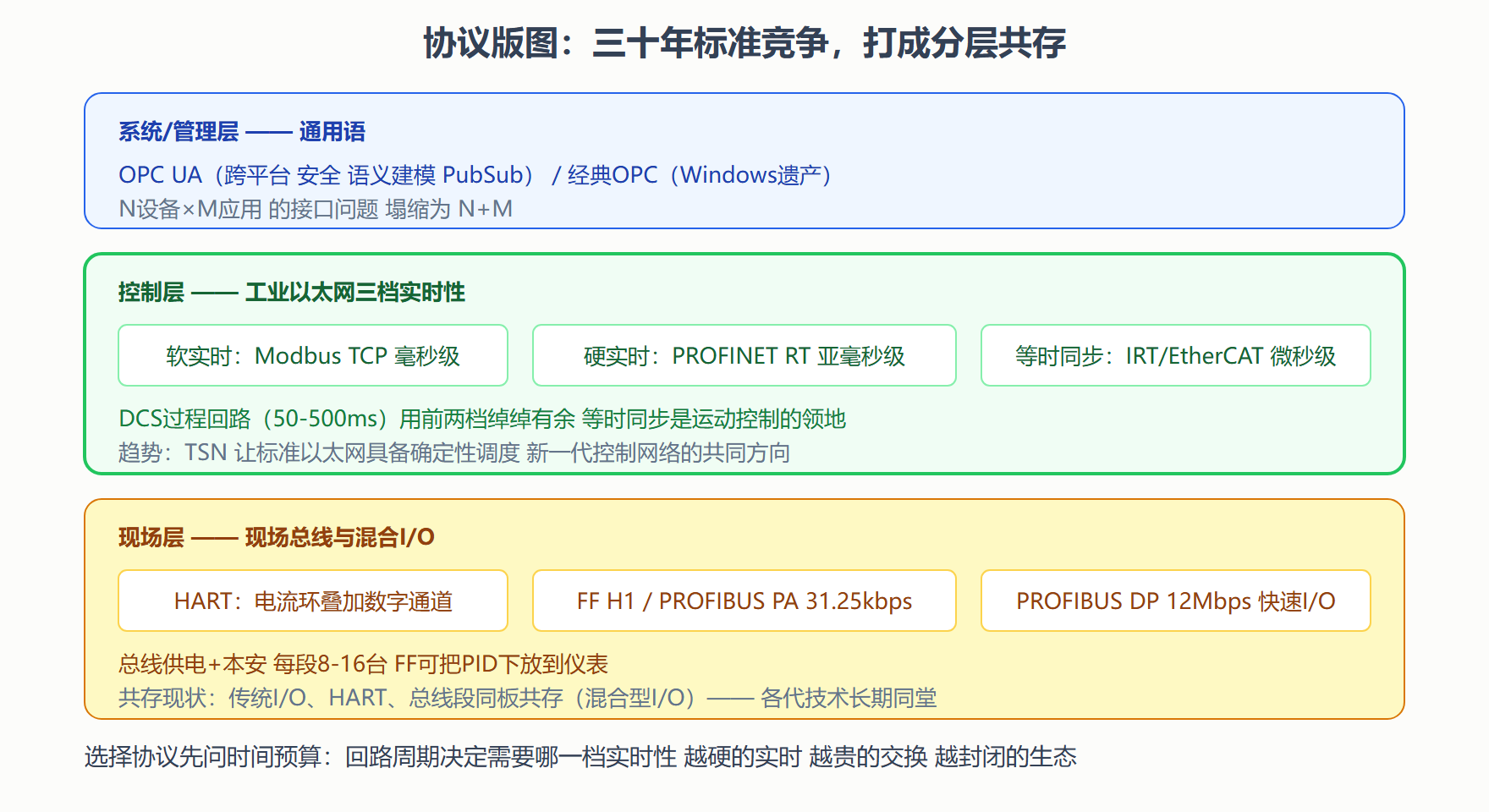 图:工业通信协议分层版图