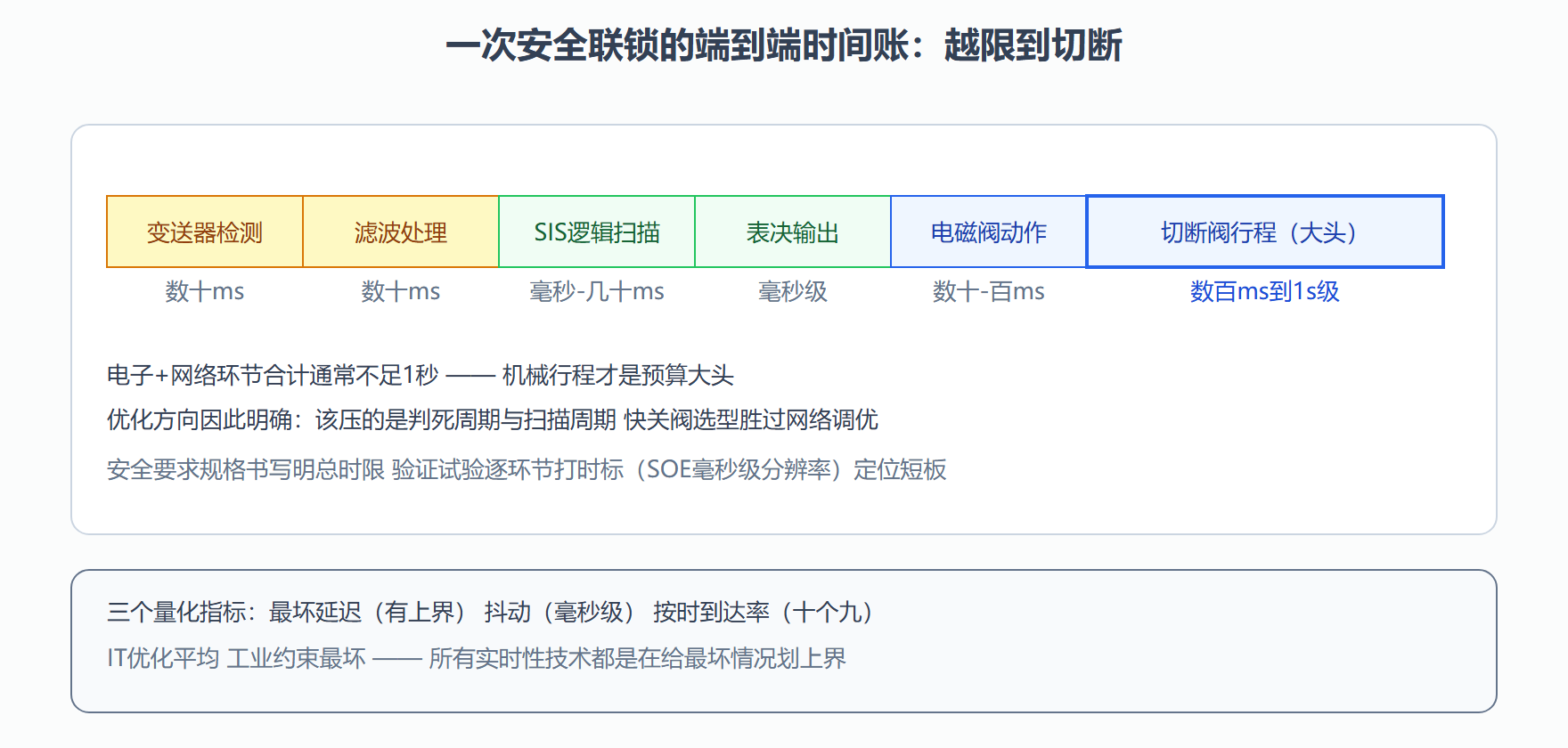 图:联锁响应端到端时间预算分解