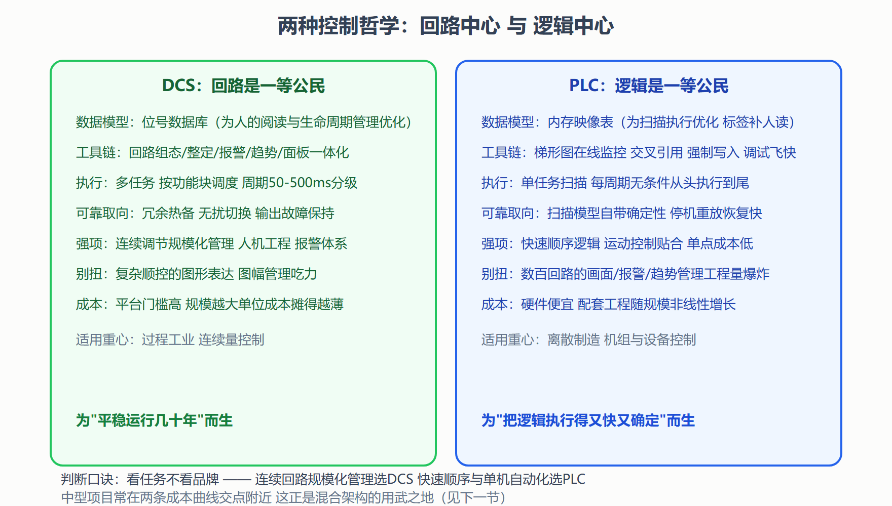 图:DCS 与 PLC 哲学对照