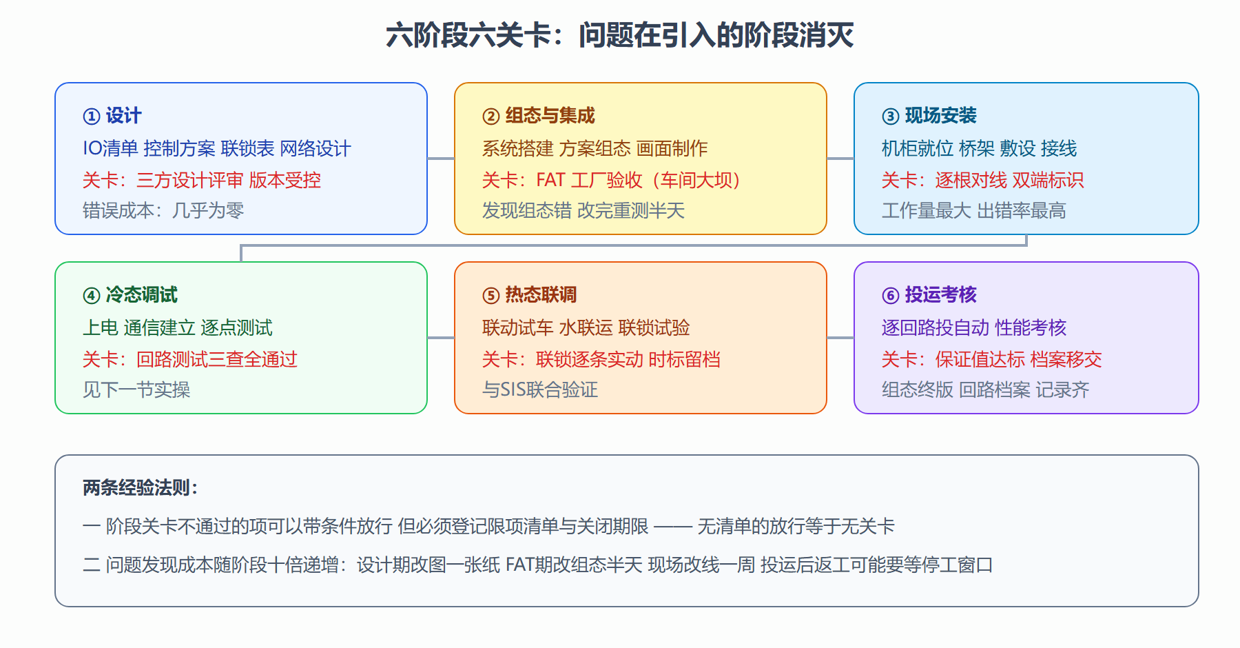 图:DCS 工程生命周期阶段与关卡