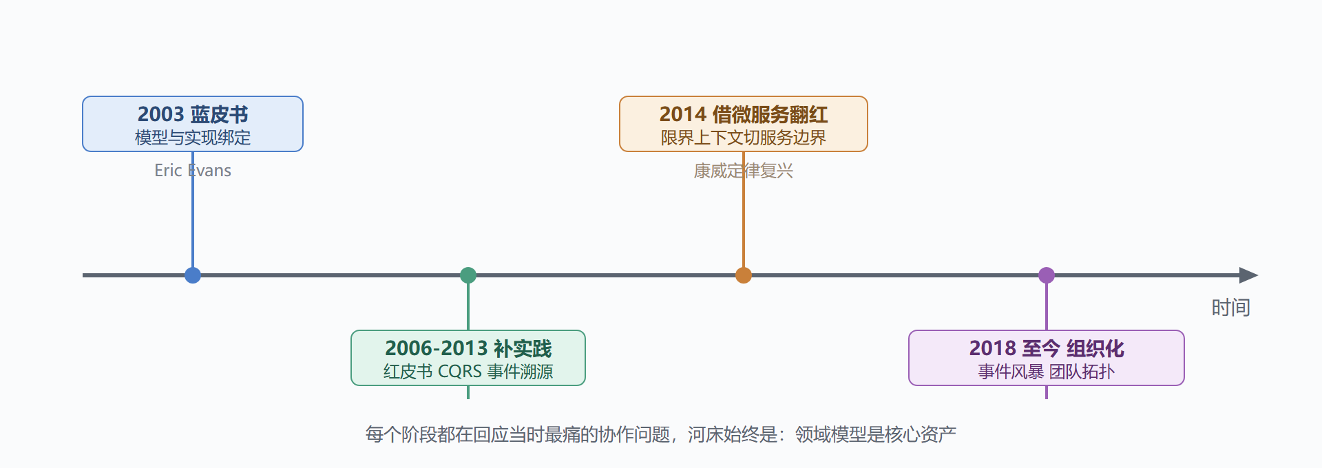 DDD 演化时间线