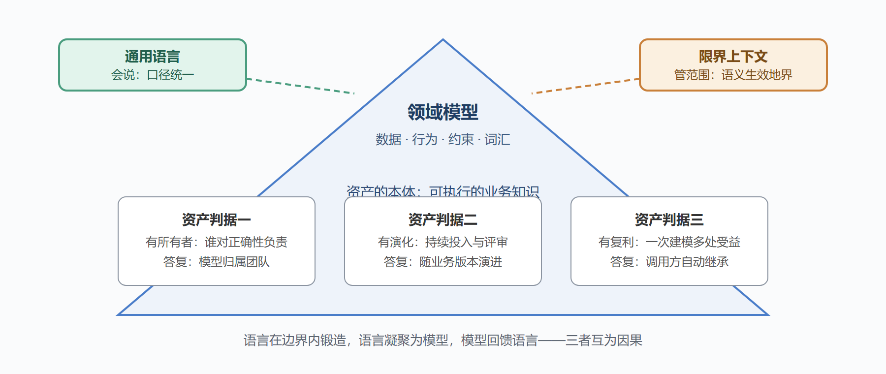 模型资产的三根支柱