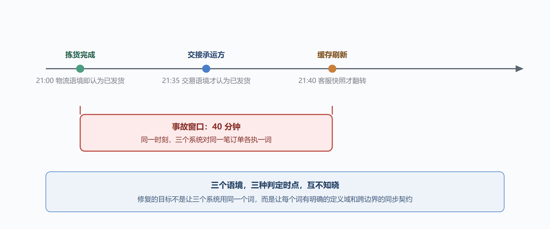 语义分岔与事故窗口