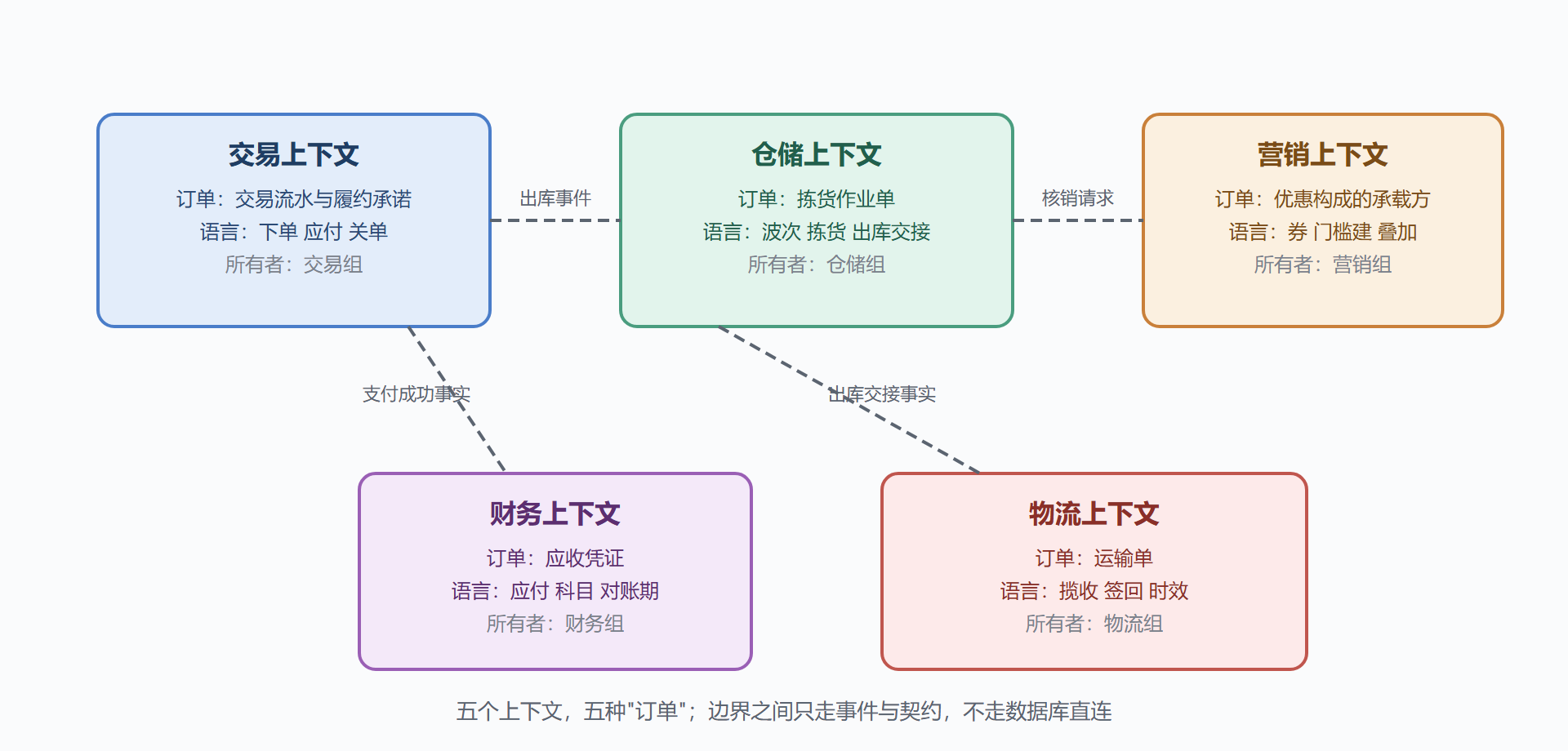 青柚商城的第一张上下文地图