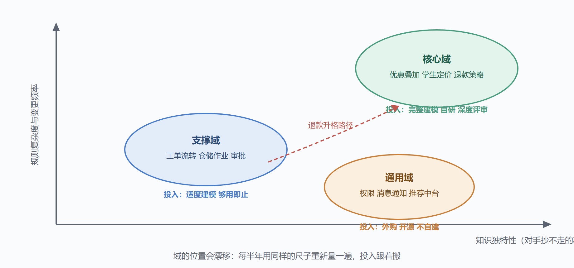 投入分级矩阵