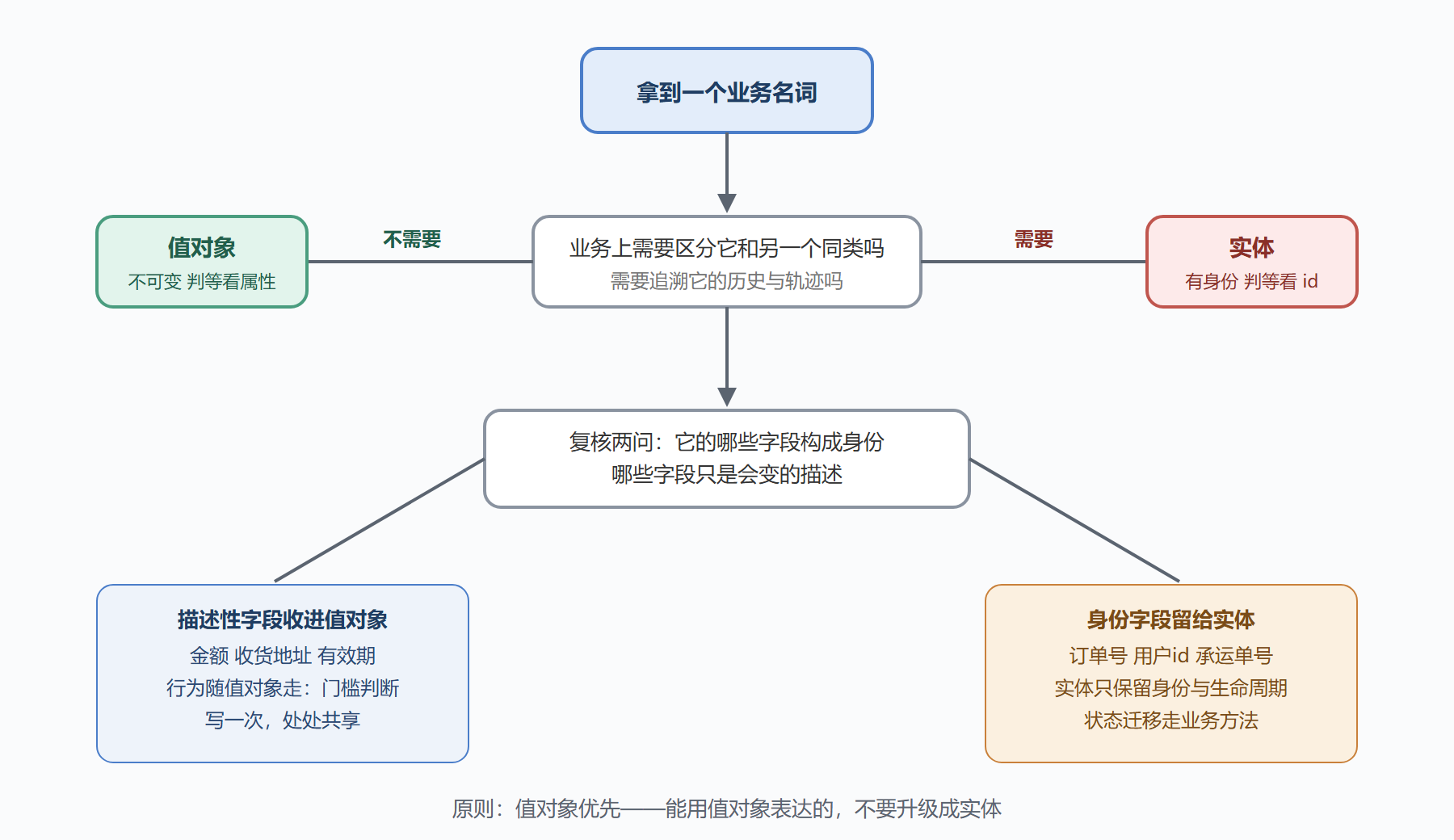 实体还是值对象：判定流程