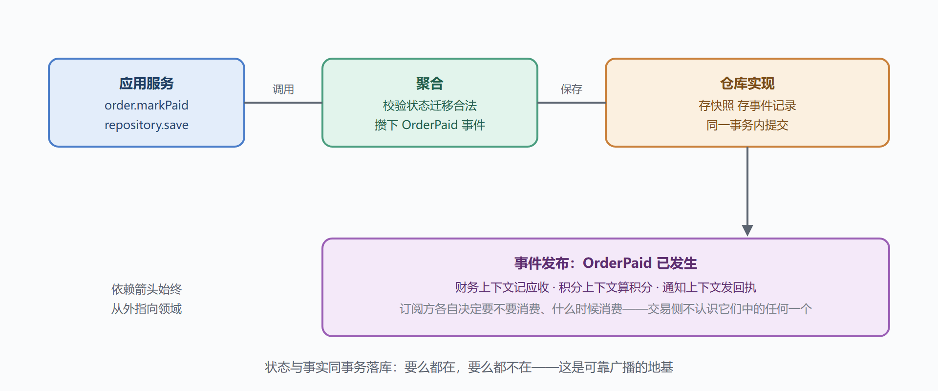一次保存的完整旅程