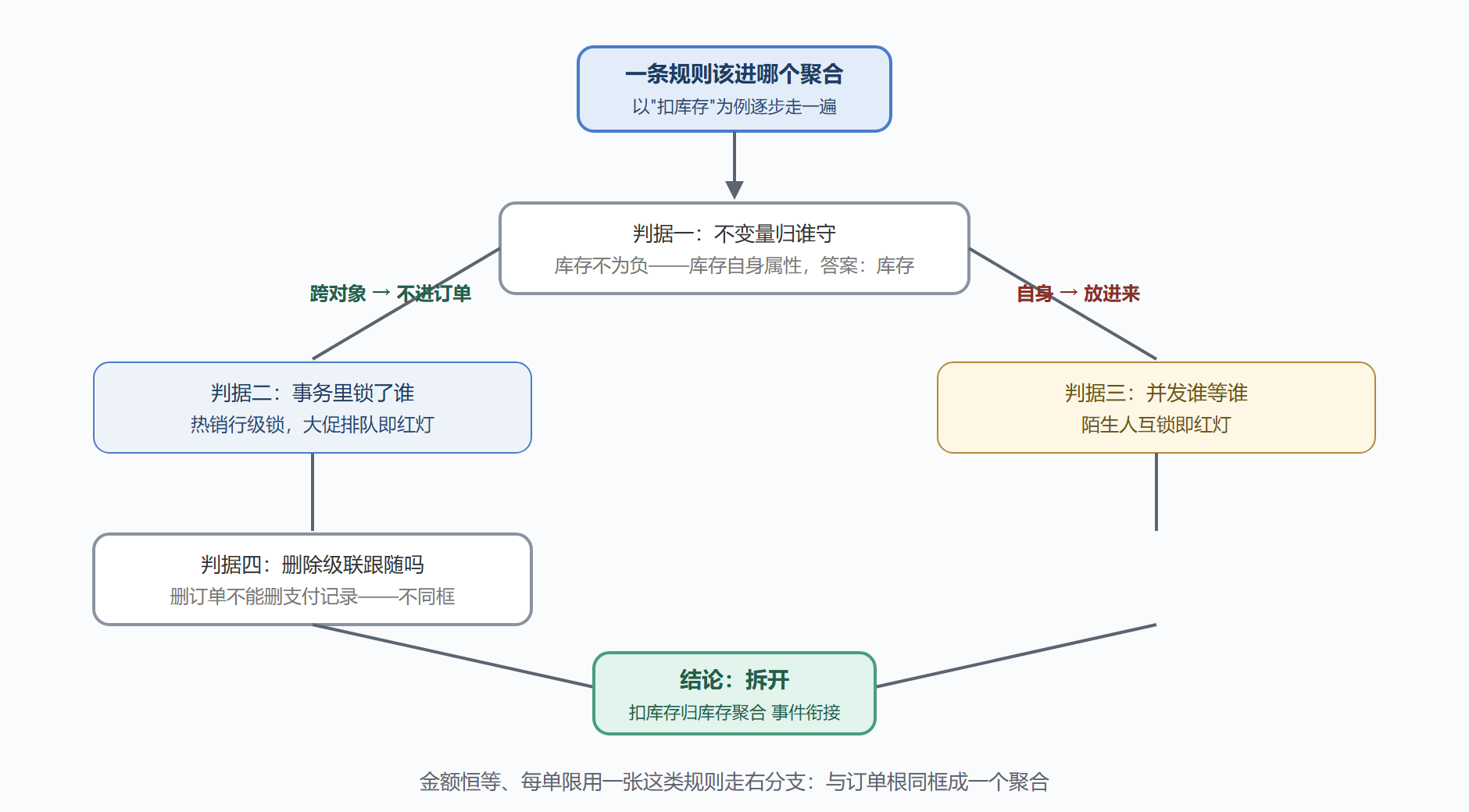 聚合边界判定流程