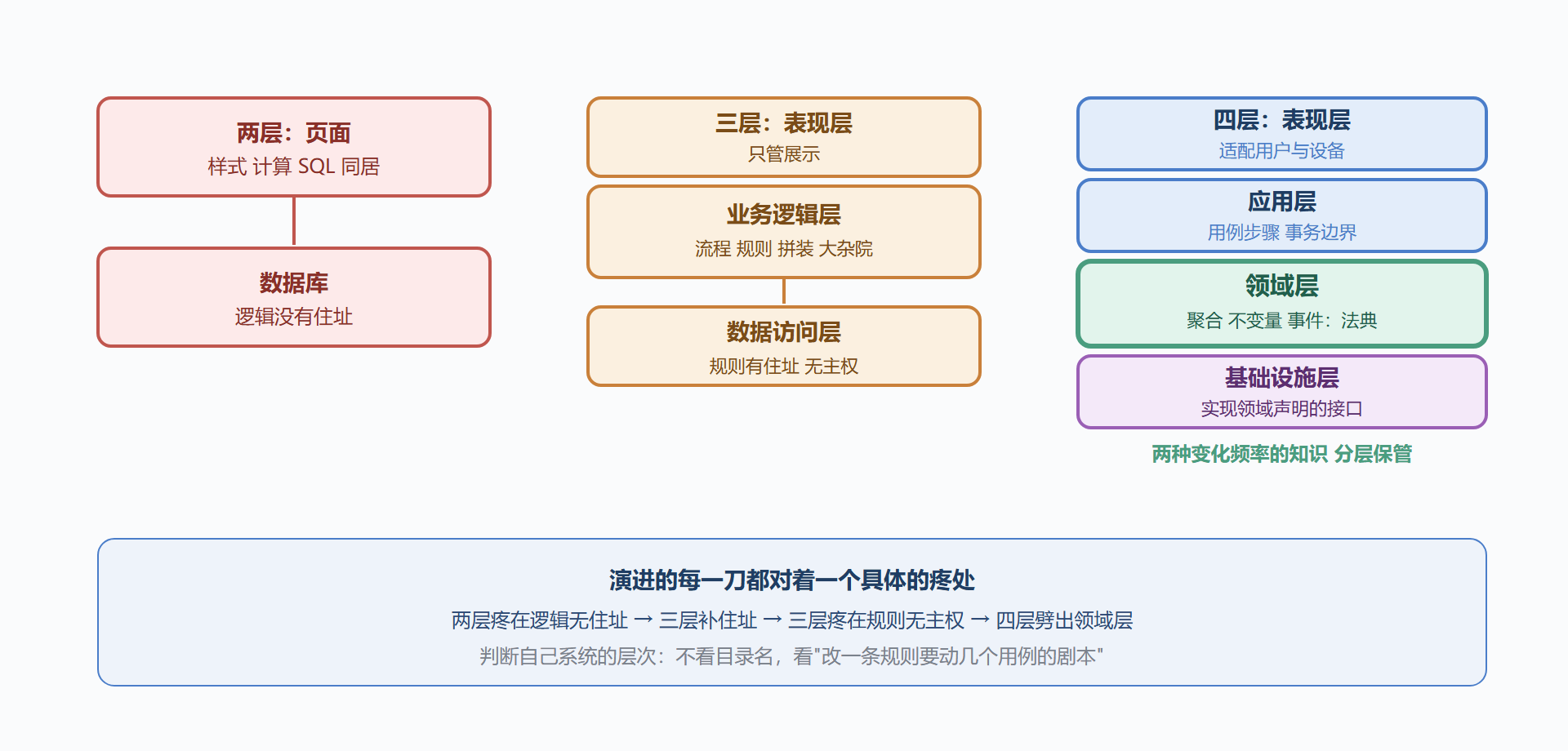 三种分层形态对照
