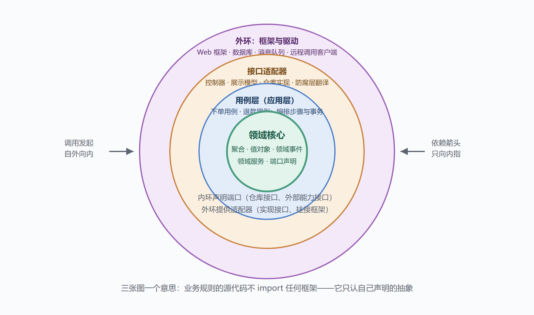 整洁架构同心圆