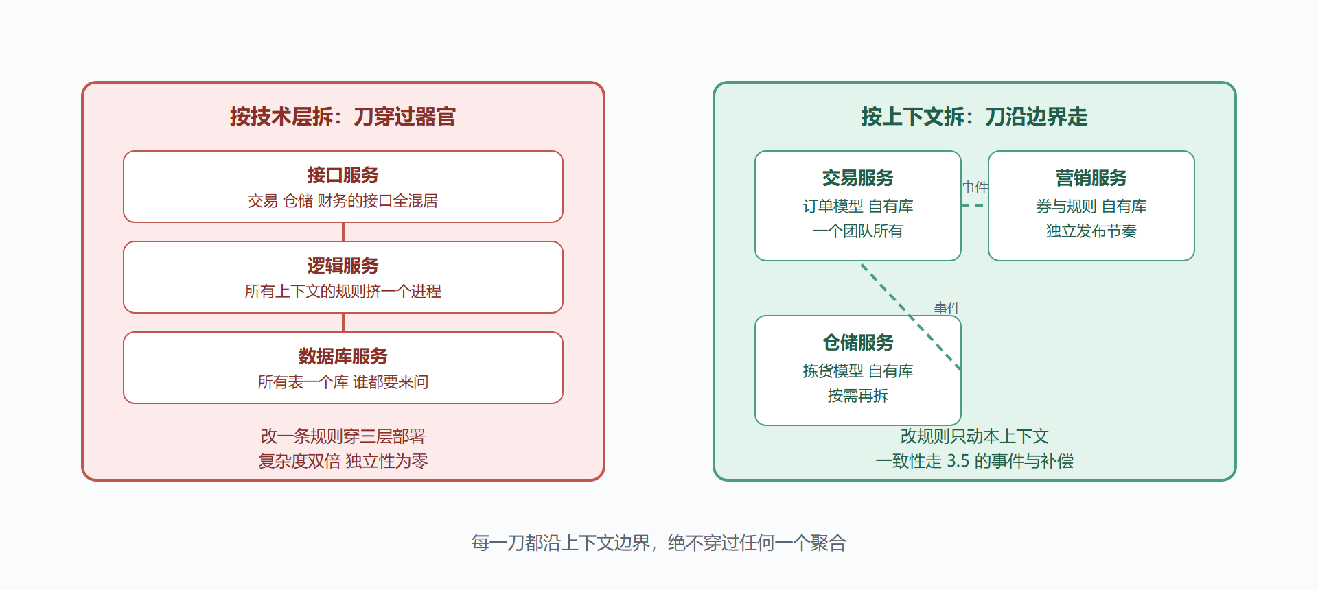 对错拆分对照