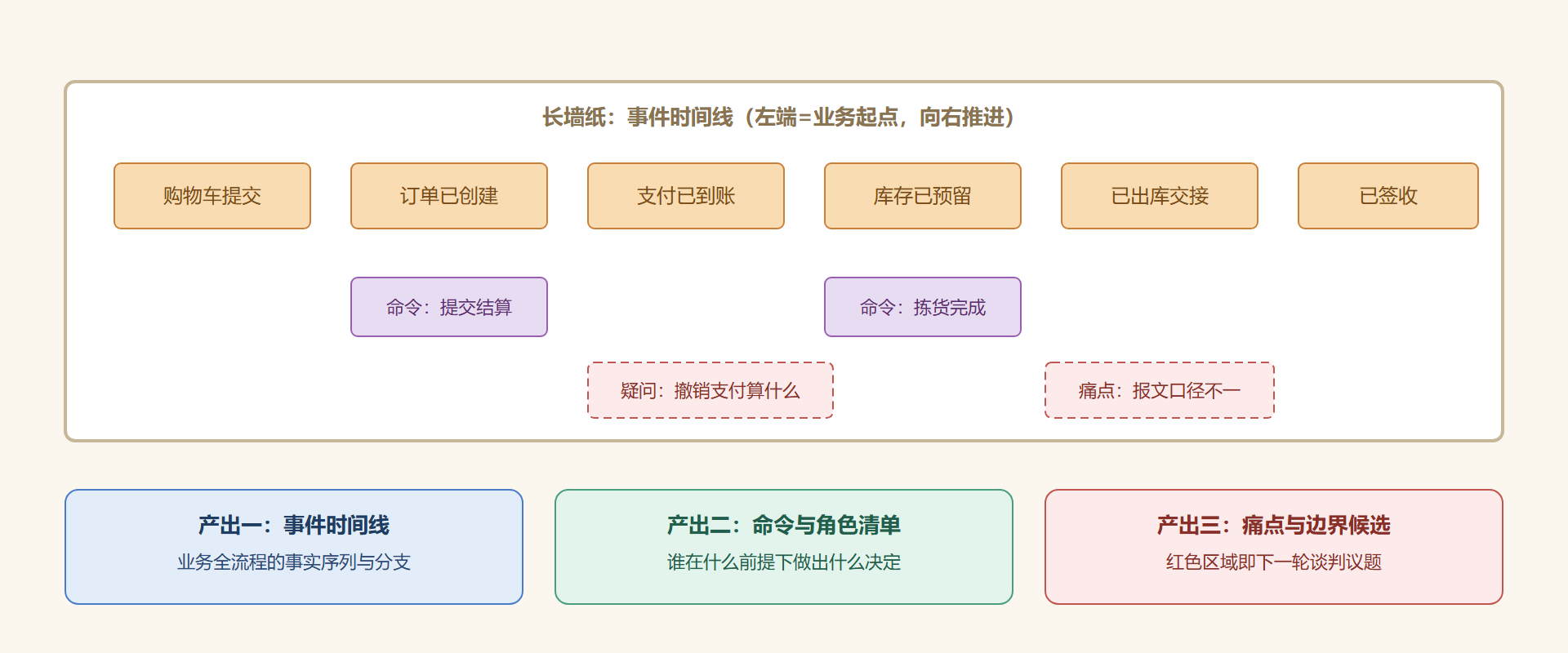 工作坊墙面布局与推进方向