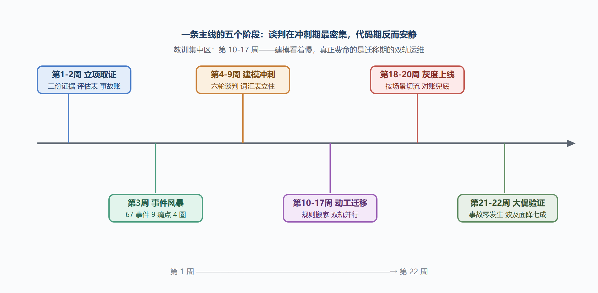 二十二周时间线