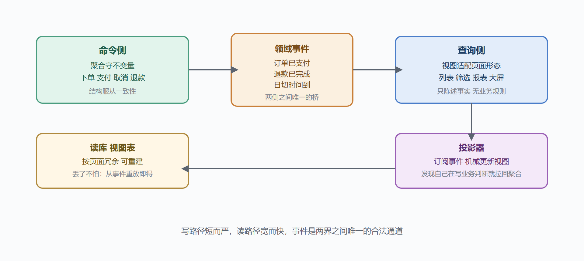 CQRS 全景：两条路与一座桥