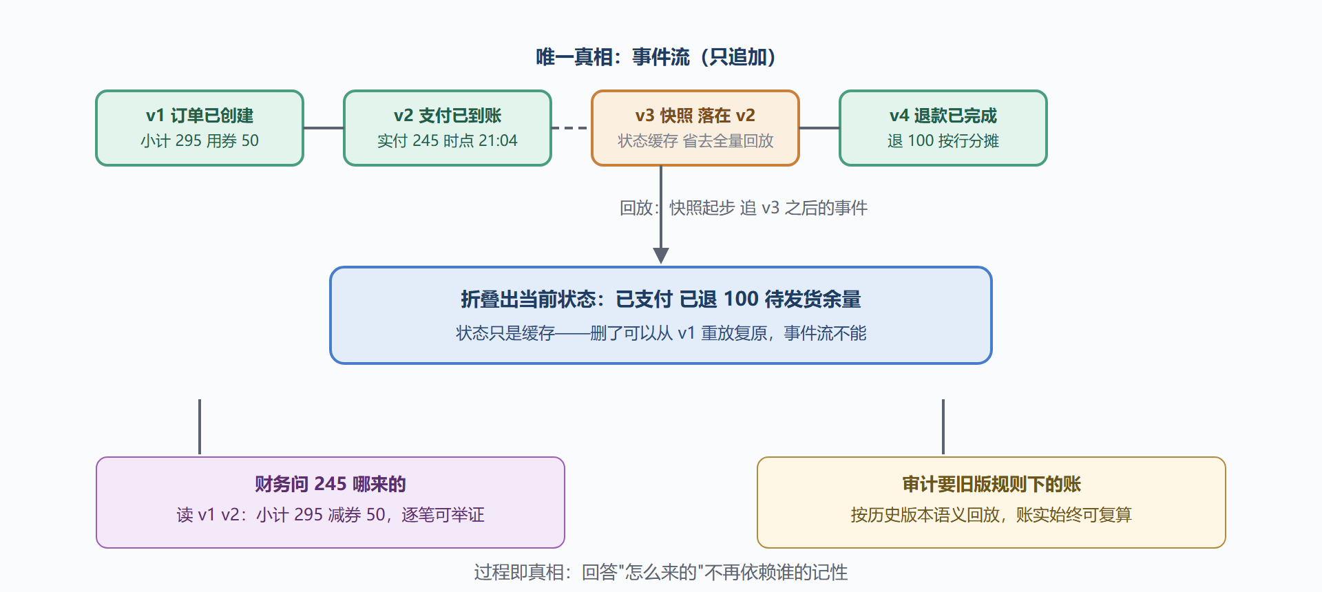 事件流与状态重建