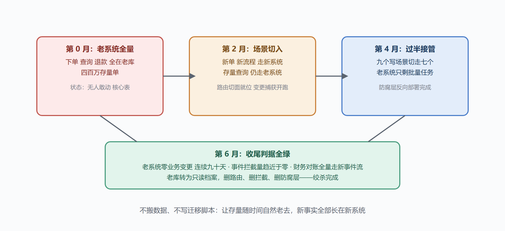 绞杀进程：藤蔓接管宿主