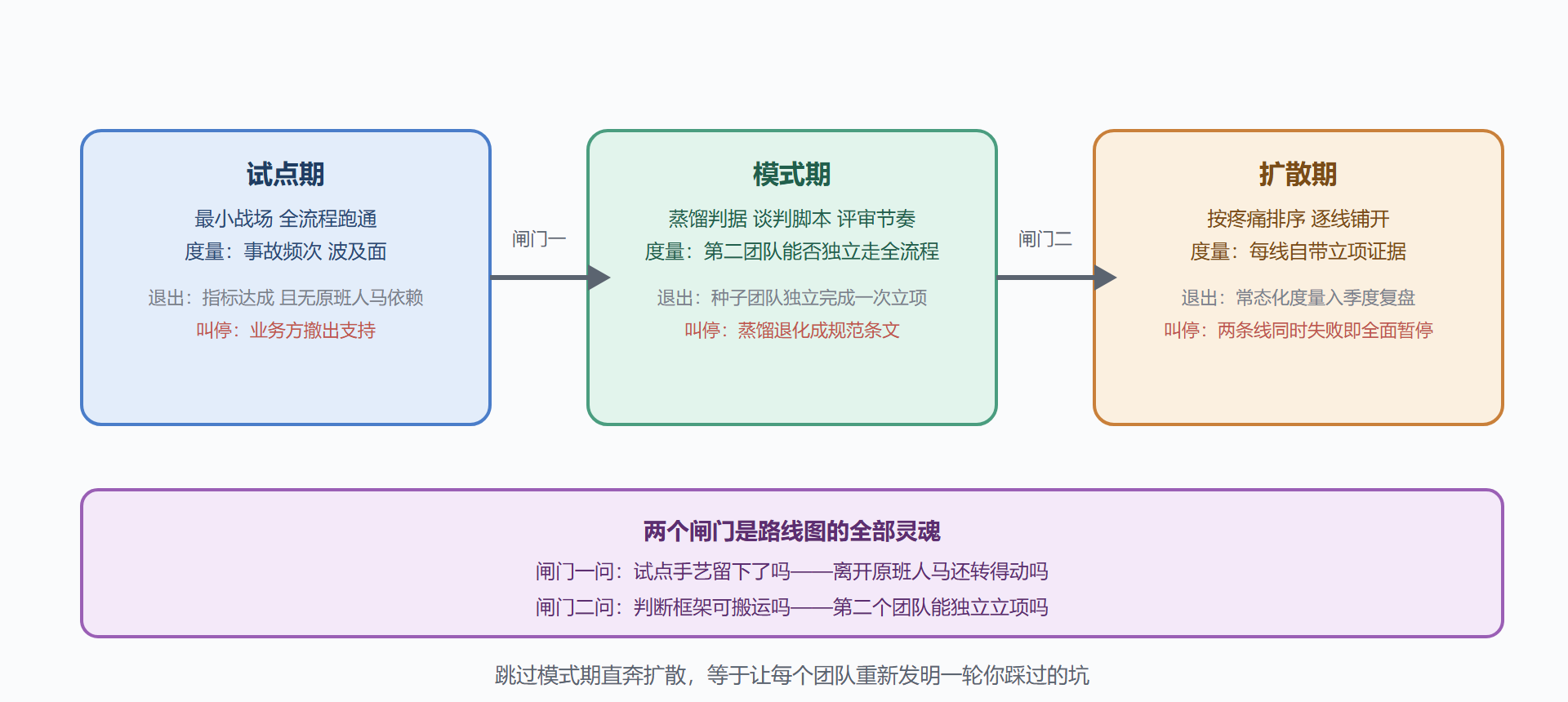 三阶段路线与闸门