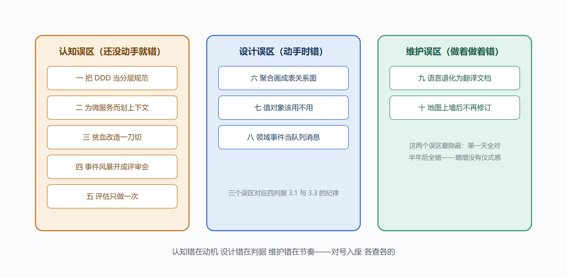 十误区地图：按出错环节分布