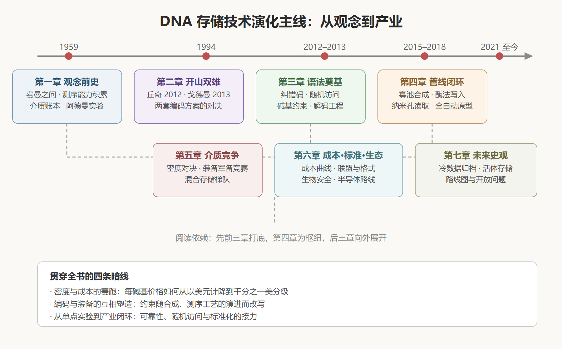 图：全册知识地图——沿时间线的技术演化