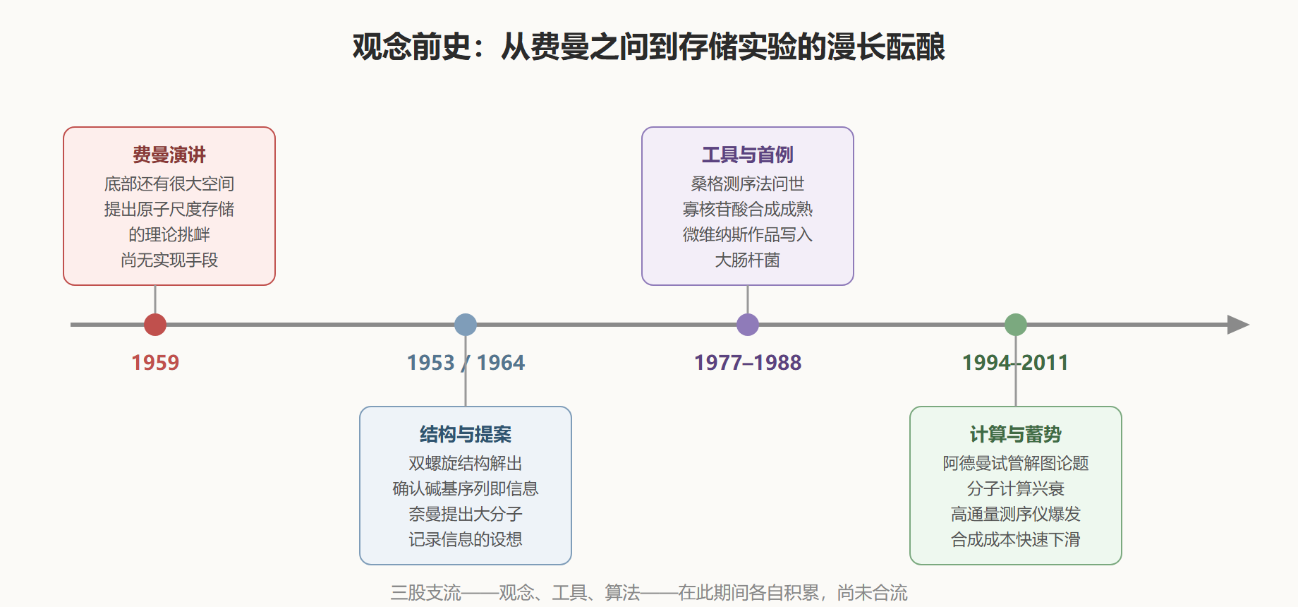 图：1959–2011 观念前史时间线