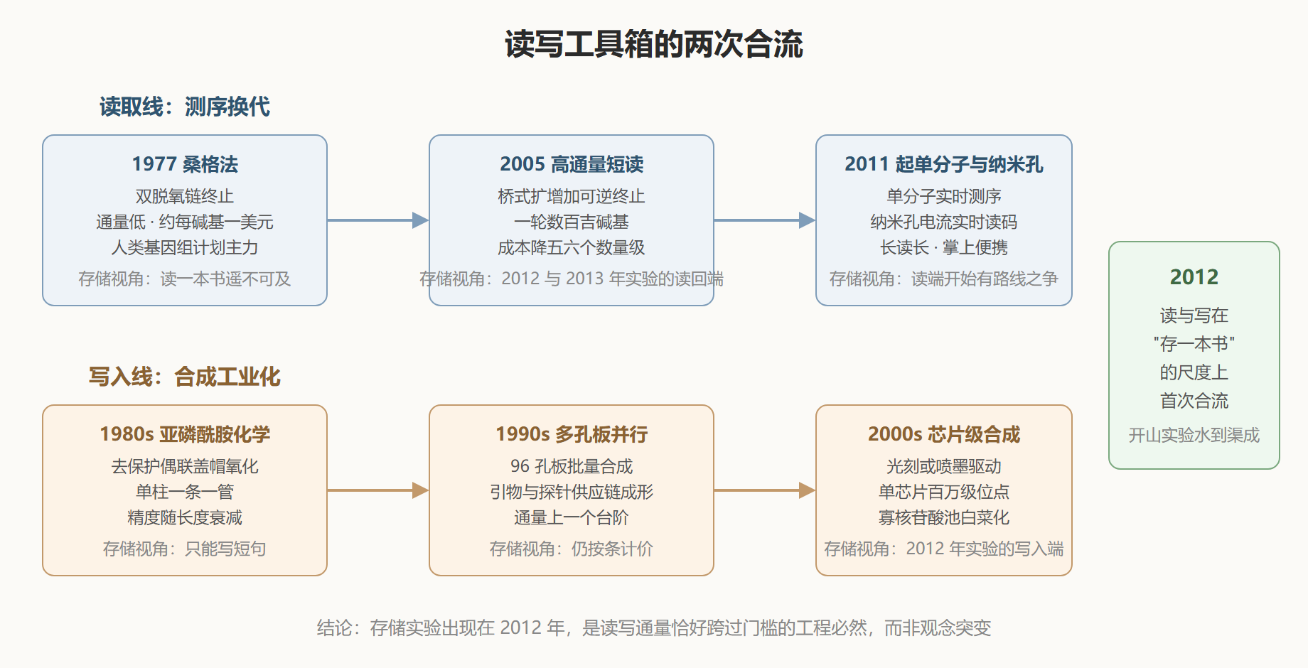 图:读写能力积累时间线