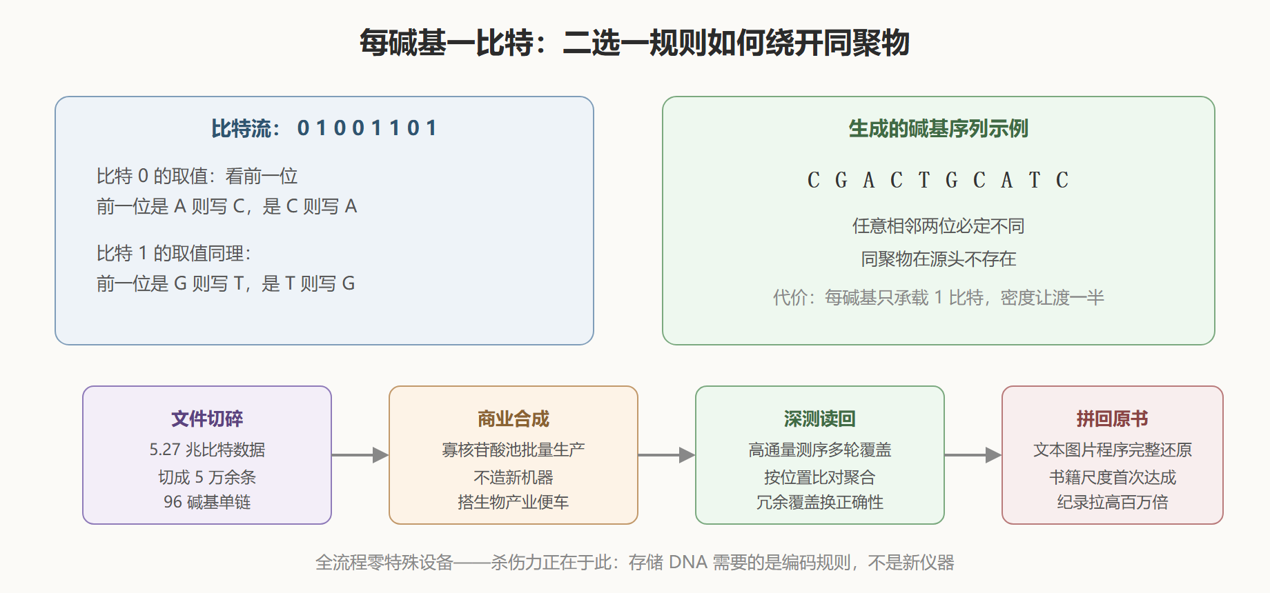 图:丘奇方案的一比特编码与开山实验流程