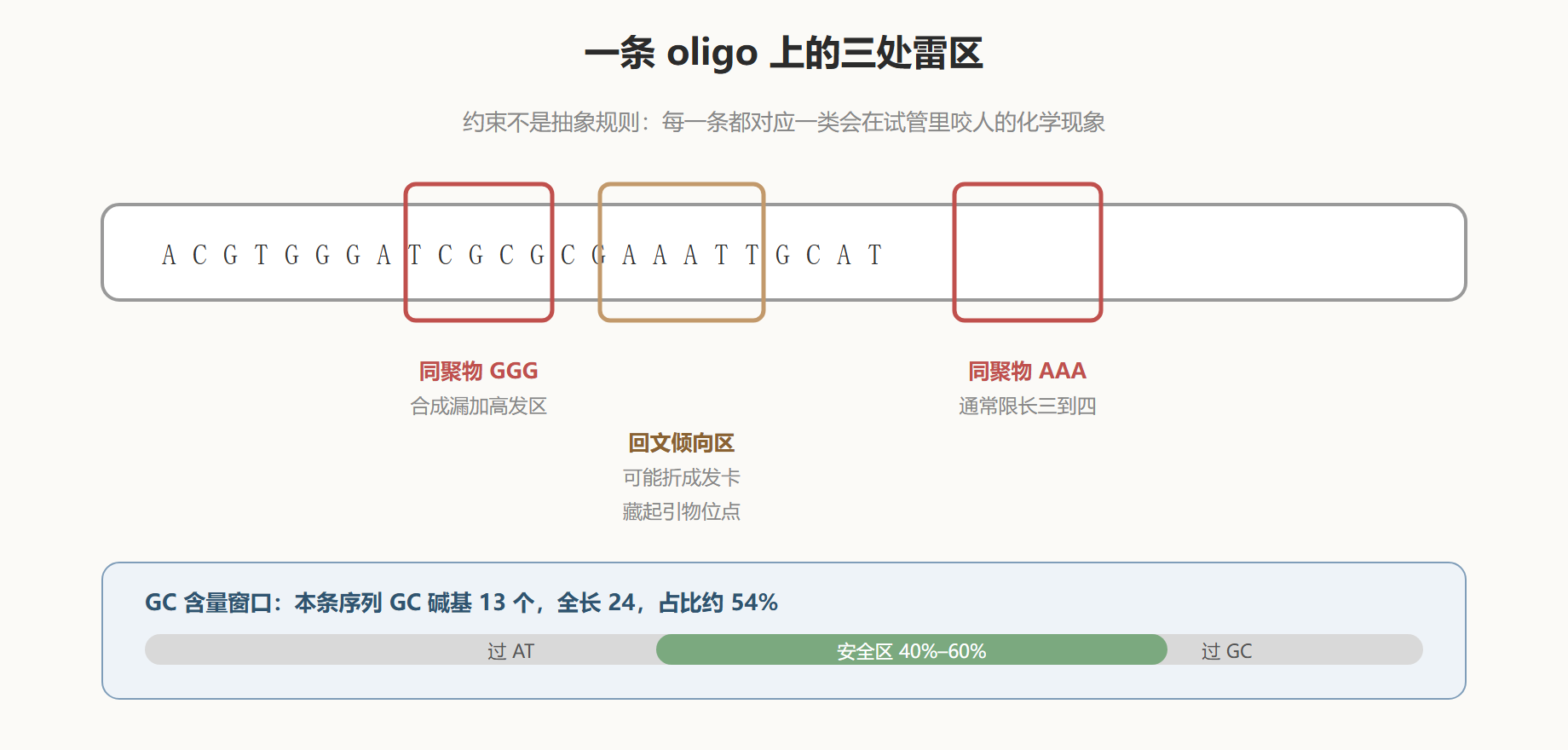 图：三条约束在一条序列上的落点