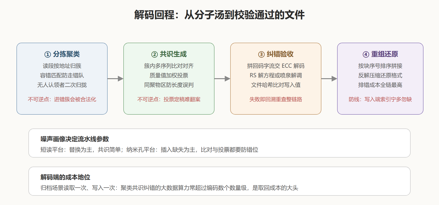 图:解码回程四阶段流水线