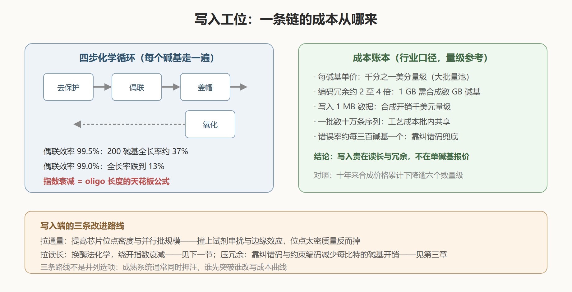 图:寡池写入管线与成本结构