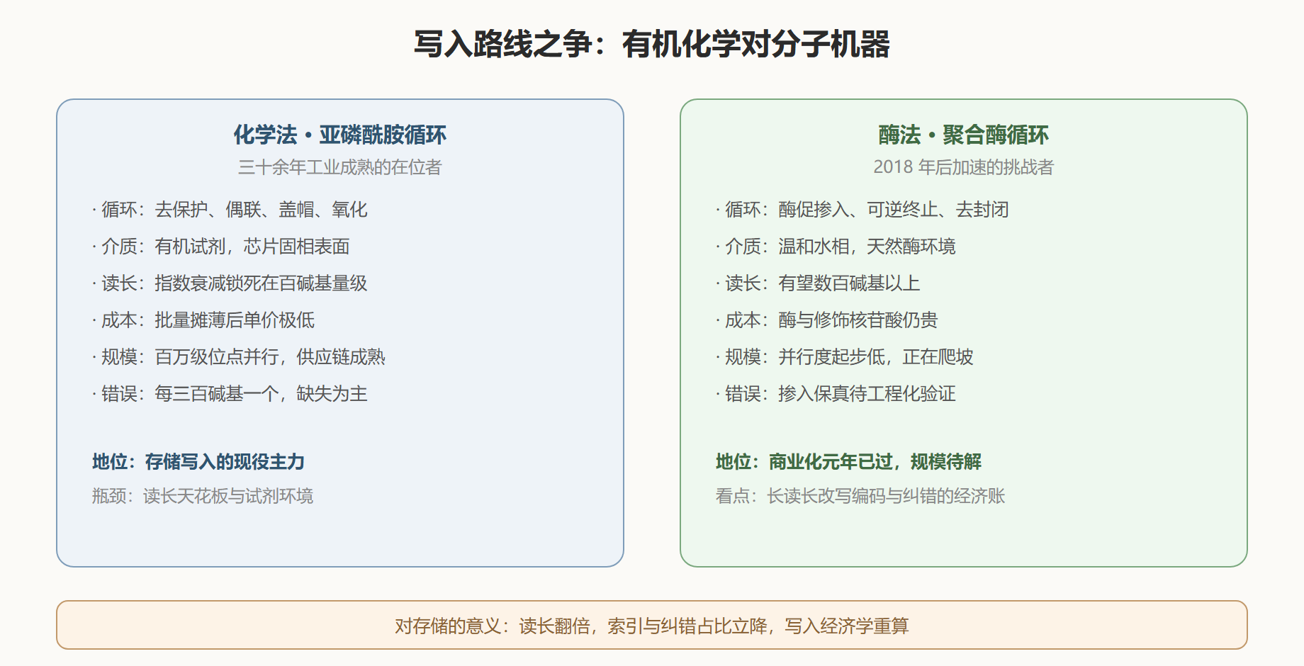 图:化学法与酶法写入的路线对比