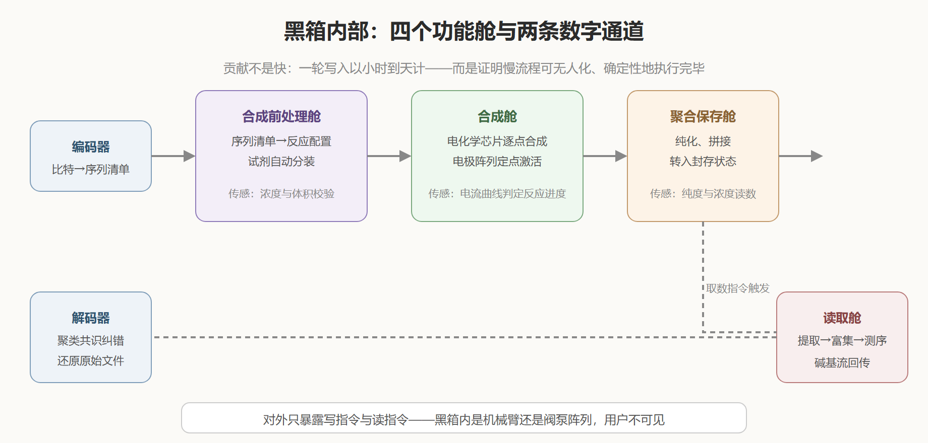 图:全自动闭环的系统工位图