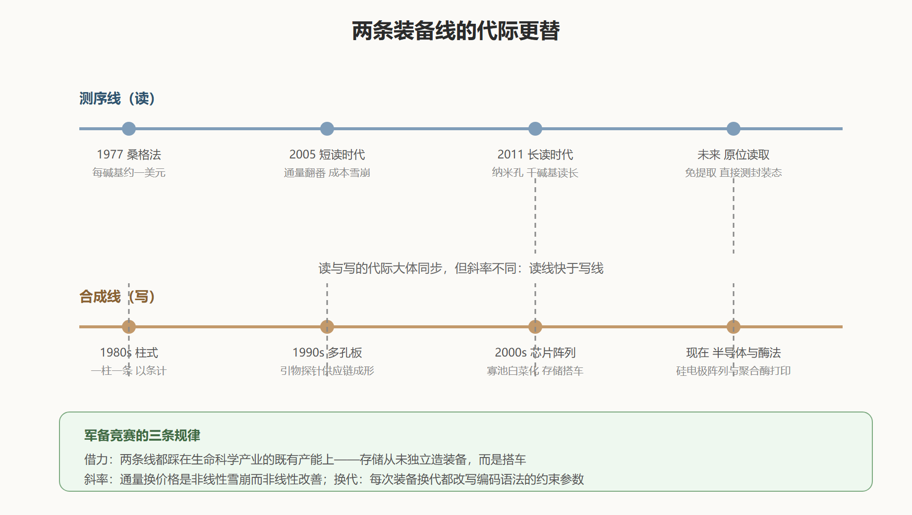 图：装备双轨演化时间线