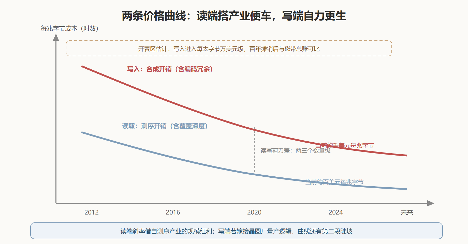 图：读写成本十年剪刀差（对数示意）