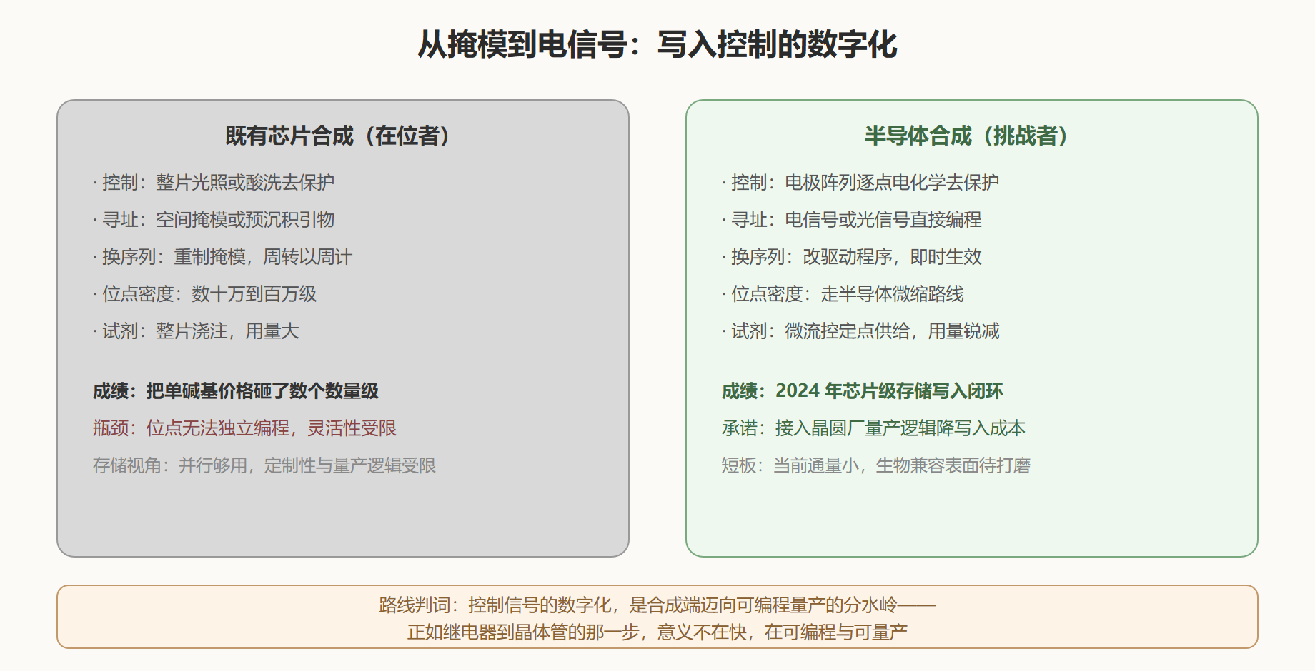 图:半导体合成路线的写入管线