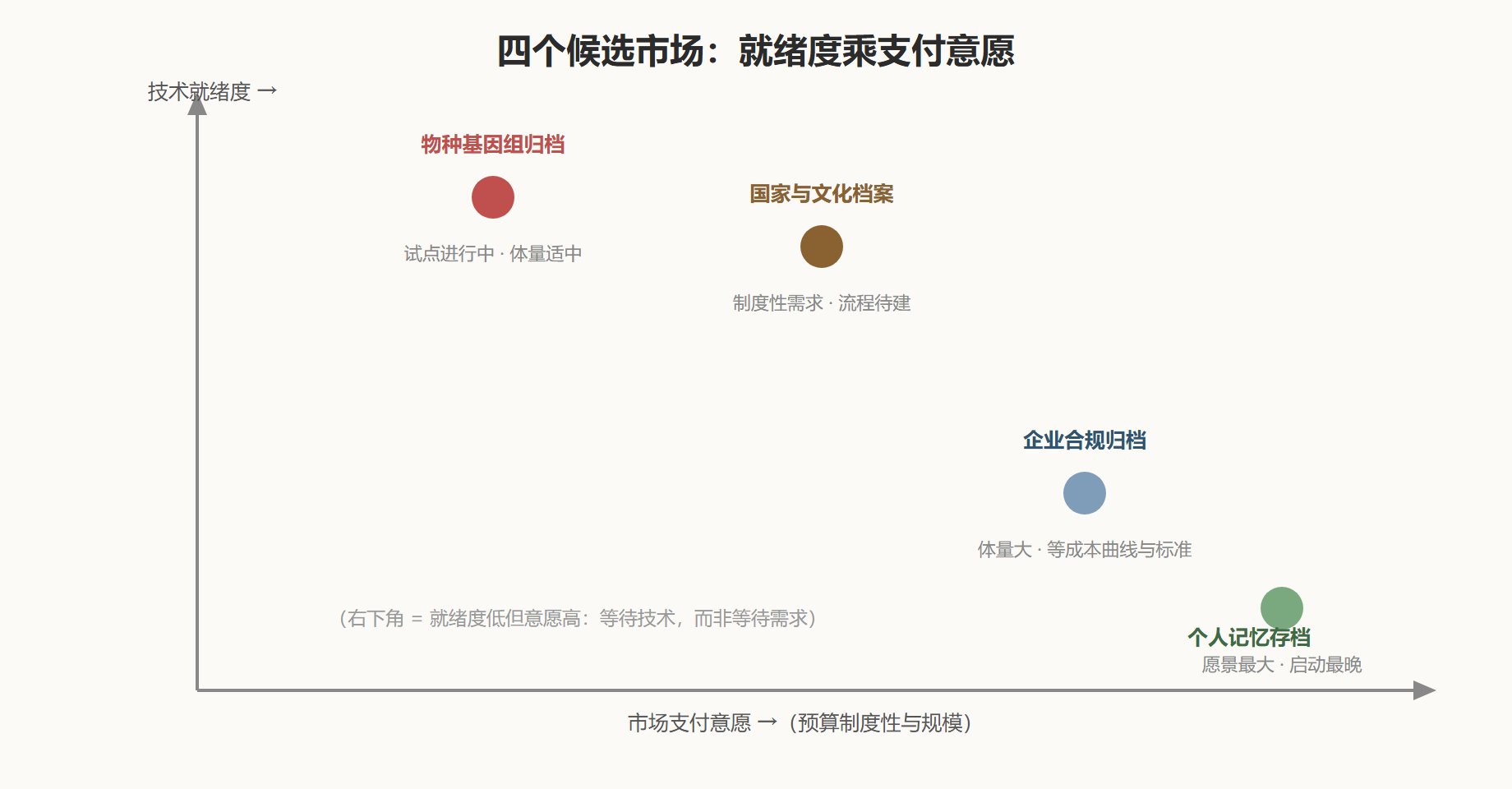 图:候选市场成熟度矩阵