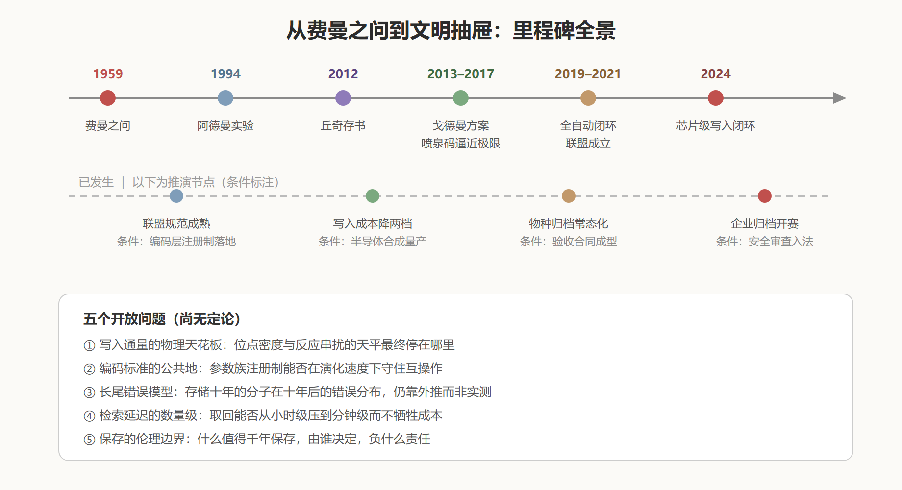 图：里程碑路线图与未来节点
