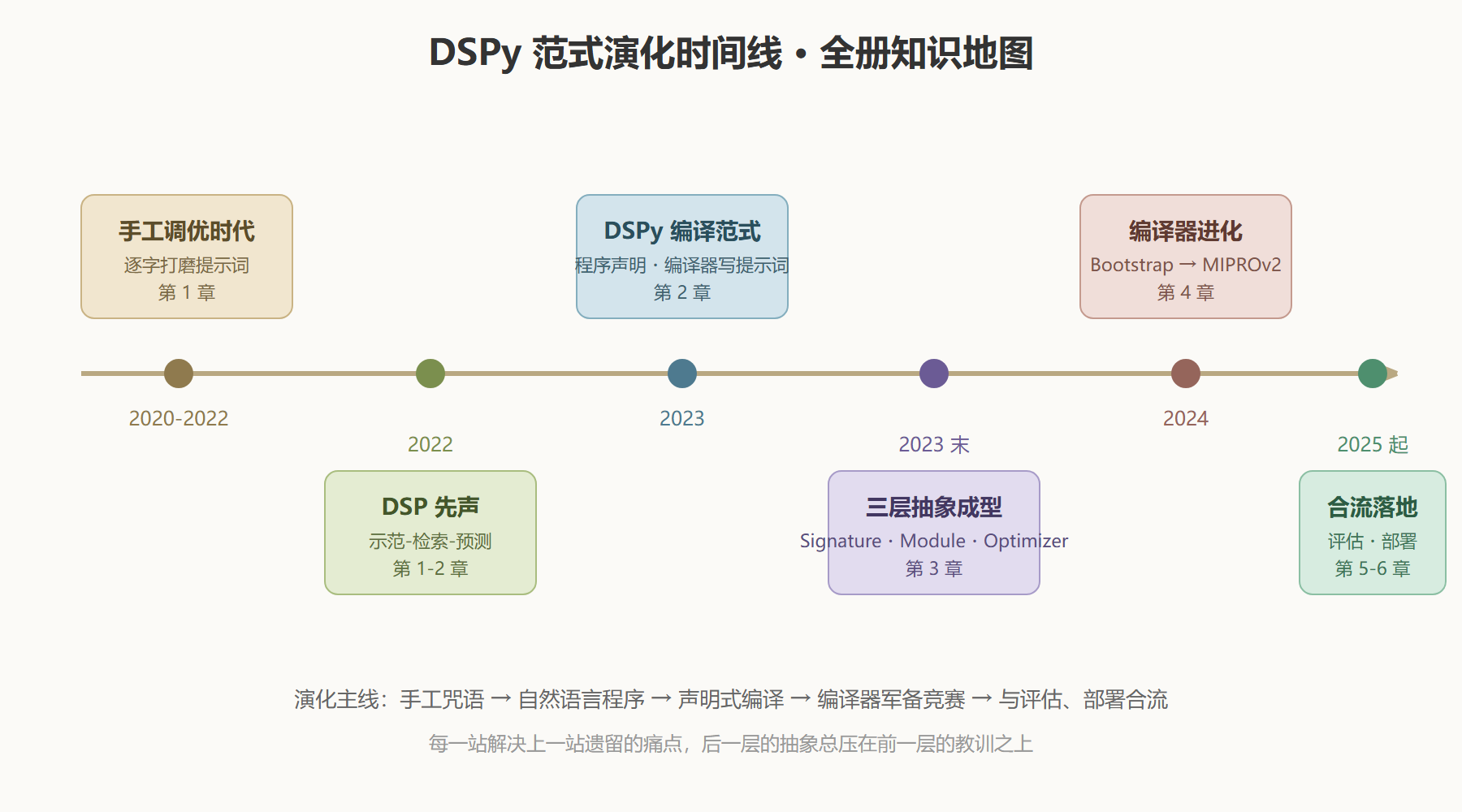 图：DSPy 范式演化时间线（全册知识地图）