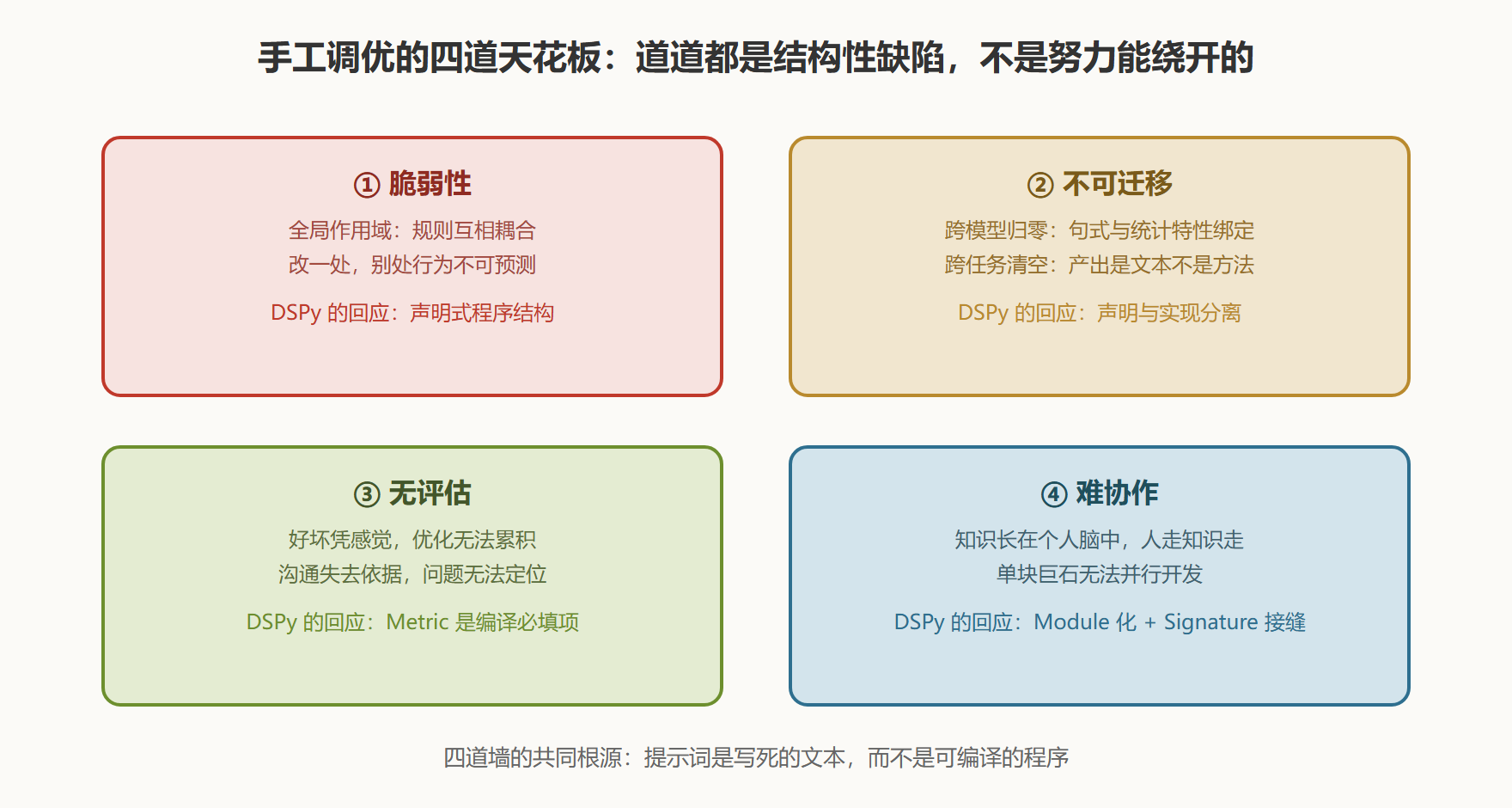 图：手工调优的四道天花板