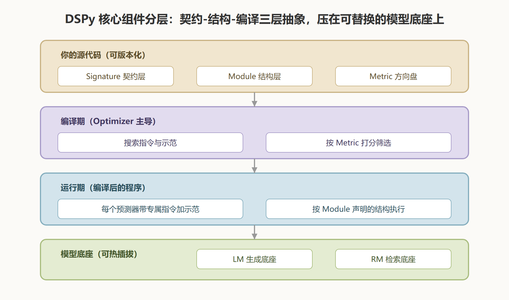 图：三层抽象与底座的分层架构