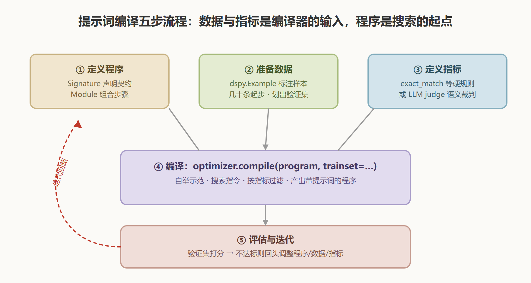图：DSPy 编译式工作流程