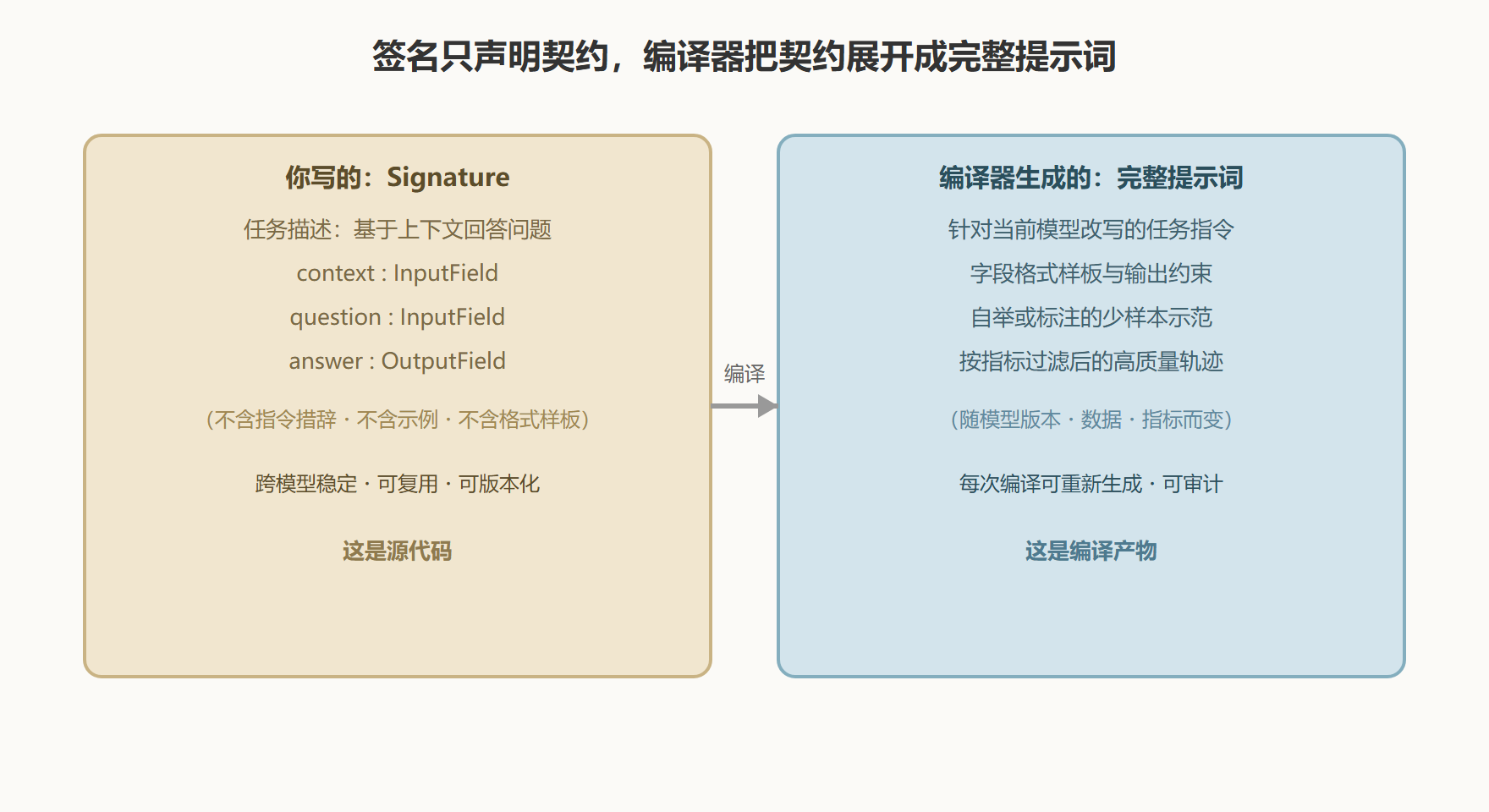 图：同一个任务，编译前后的提示词对照