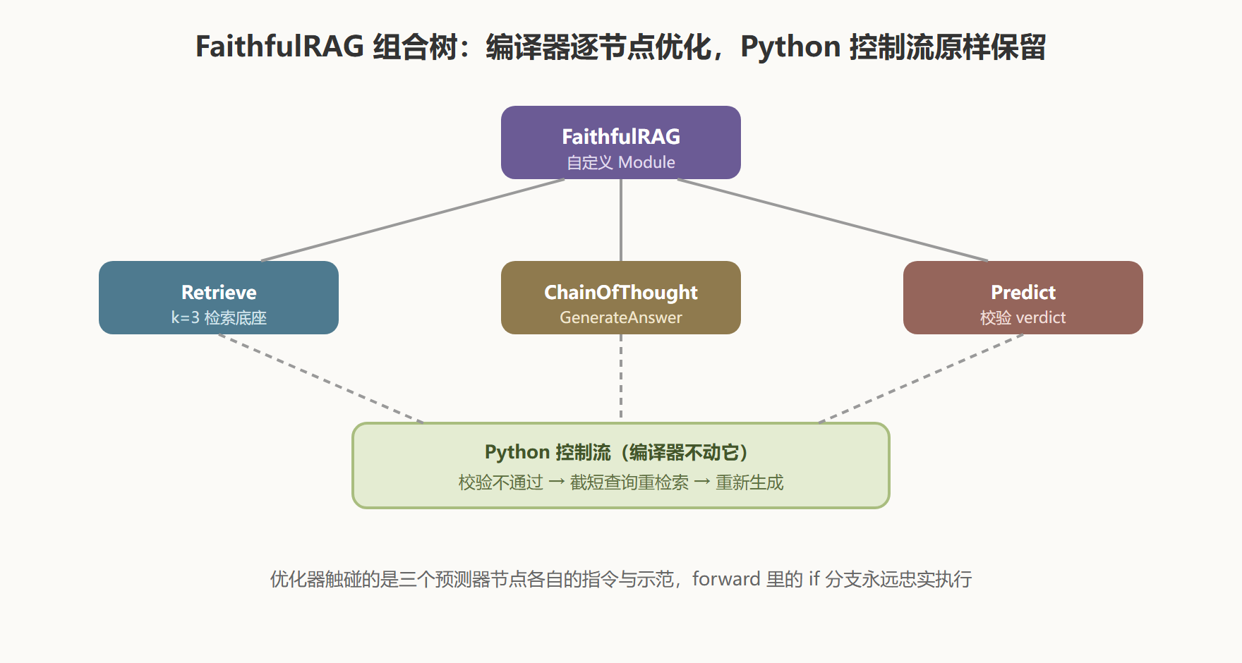 图：FaithfulRAG 的模块组合树